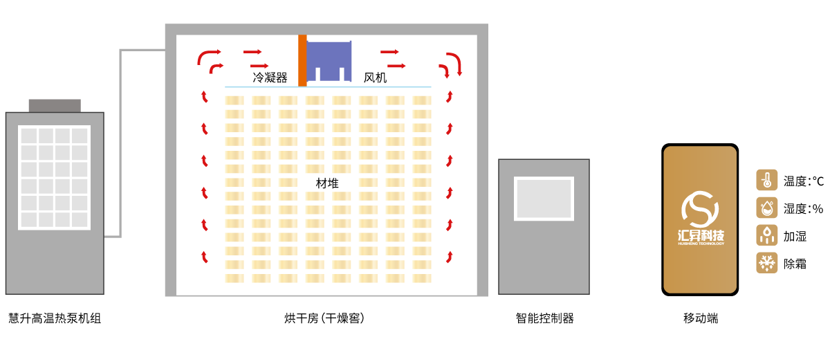 慧升智能烘干系统示意图